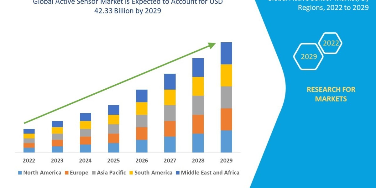 Active Sensor Market CAGR of 13.40% during the forecast period of 2025 to 2032.