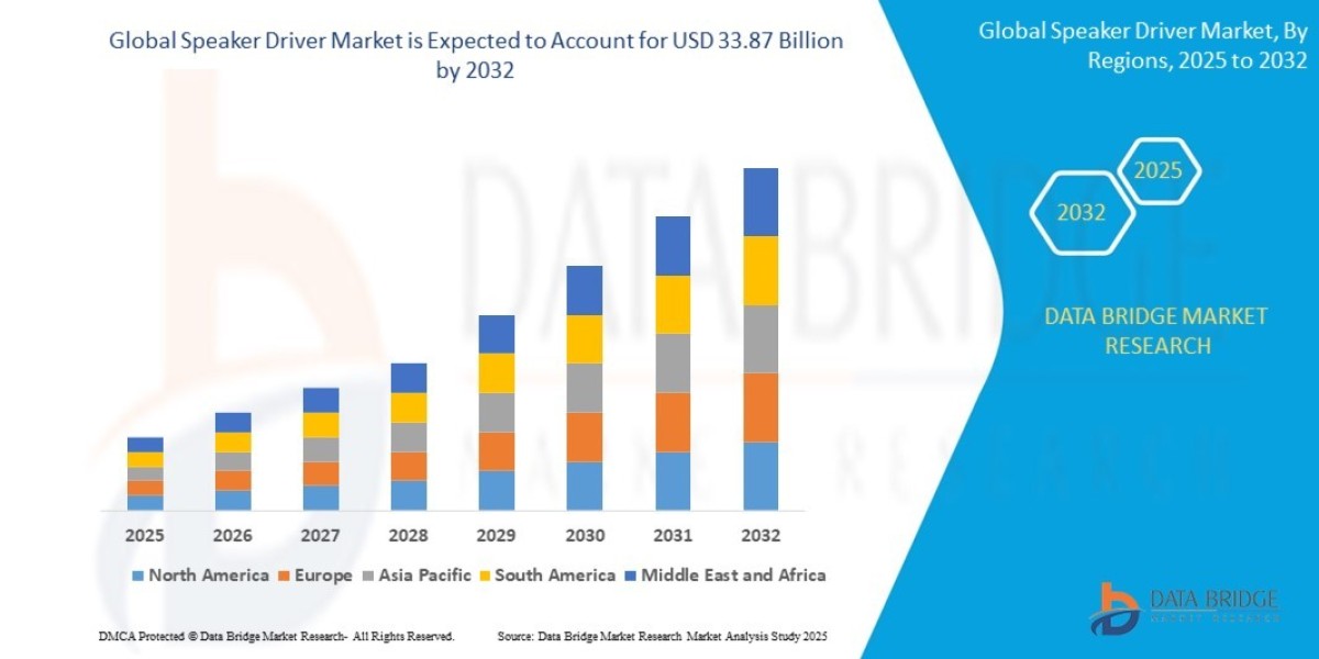 Speaker Driver Market Overview: Growth, Share, Value, Size, and Analysis