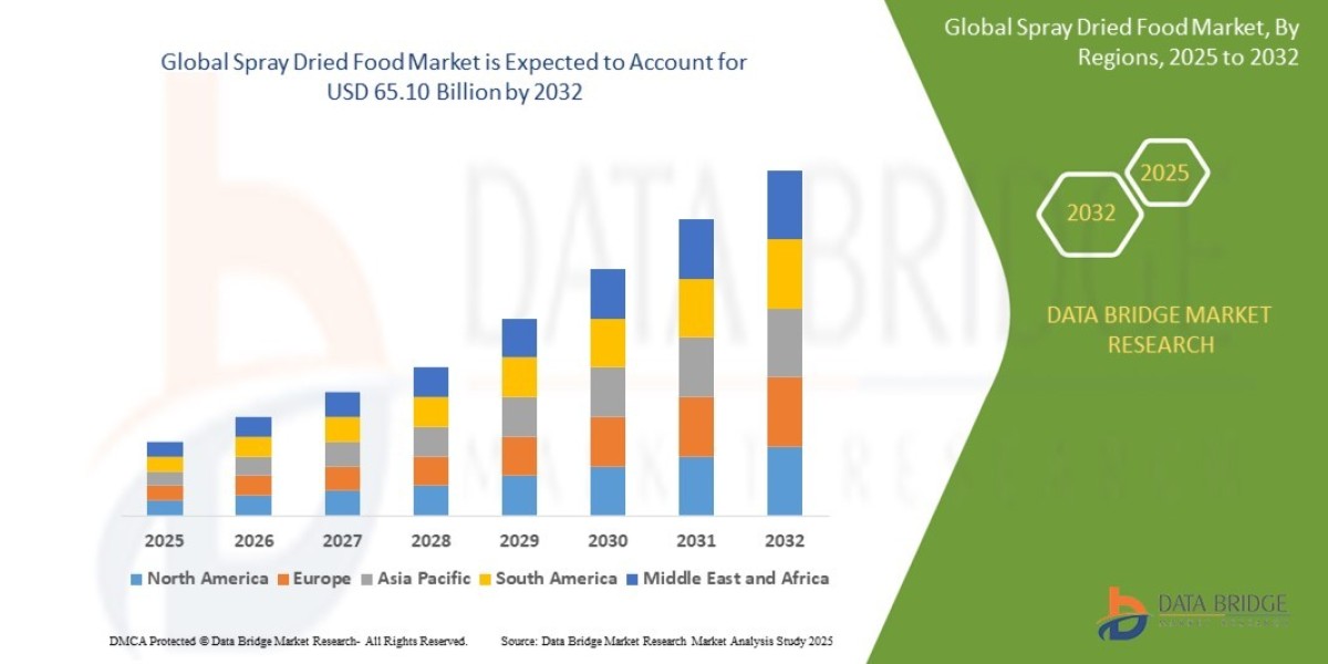 Spray Dried Food Market Outlook: Growth, Share, Value, Size, and Insights
